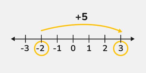 Añadir +5 al -2 en la recta numérica