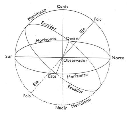 Geometría en la Esfera celeste 
