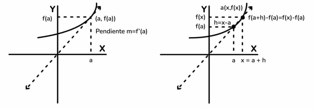Gráfica de una derivada