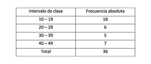 Intervalo de datos