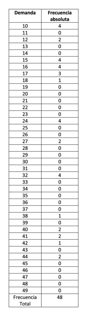 Tabla de demanda