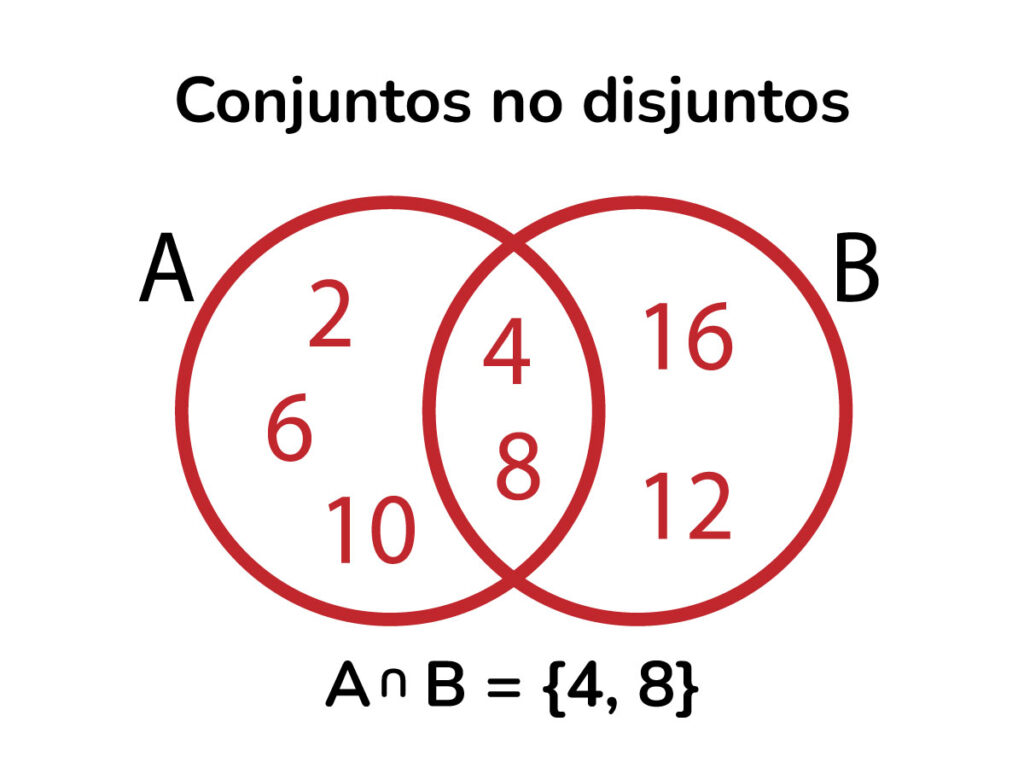 Conjuntos no disjuntos