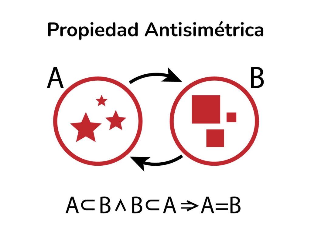 Propiedad Antisimétrica de un subconjunto