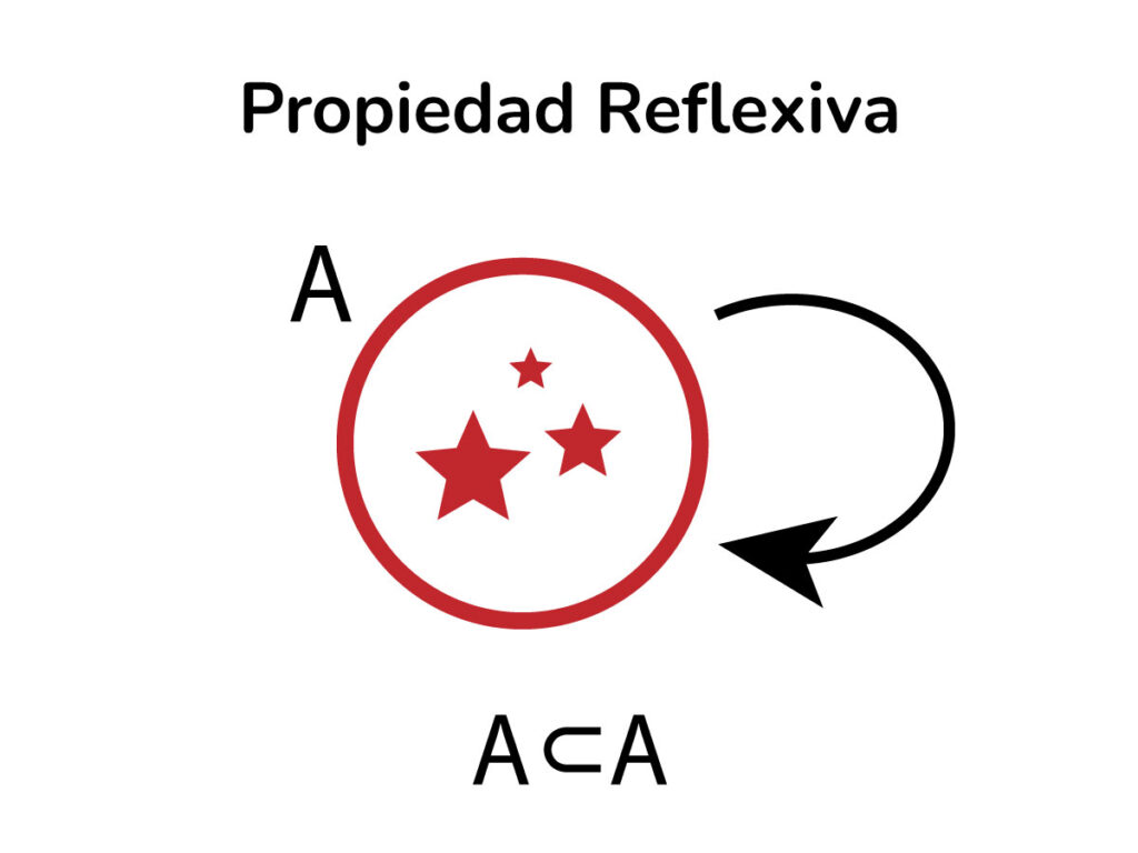 Propiedad Reflexiva de un subconjunto