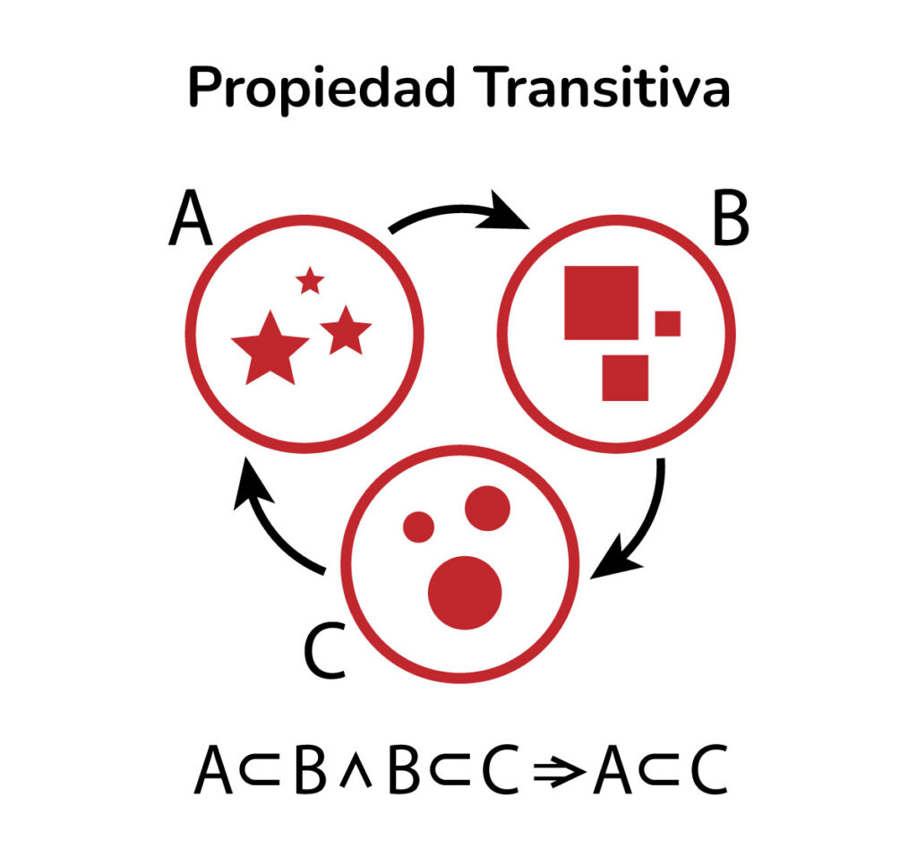 Propiedad Transitiva de un subconjunto