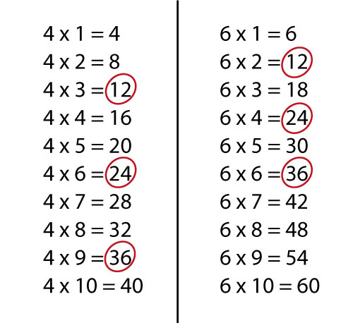 Mínimo común multiplo del 4 y 6