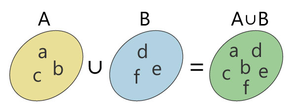 Unión de conjuntos